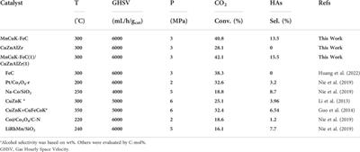 The synthesis of higher alcohols from CO2 hydrogenation over Mn-Cu-K modified Fe5C2 and CuZnAlZr tandem catalysts